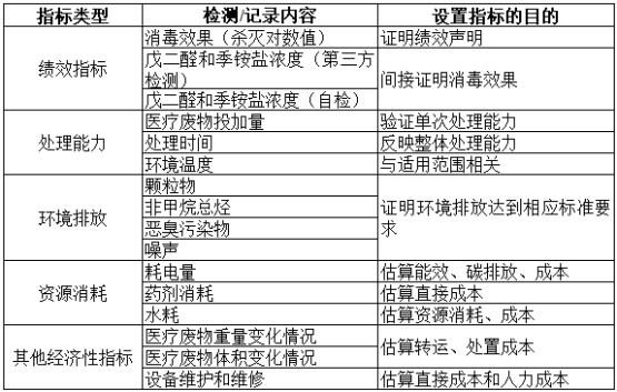 項(xiàng)目公示-感染性、損傷性醫(yī)療廢物實(shí)時(shí)化學(xué)消毒處理系統(tǒng)（公示時(shí)間2024年1月15日-2024年1月29日）郭怡