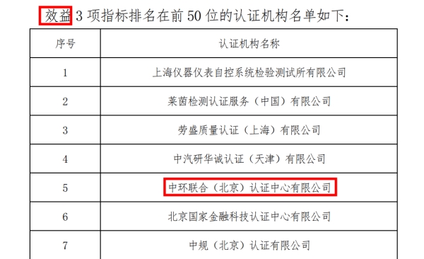 《2022認(rèn)證機(jī)構(gòu)高質(zhì)量發(fā)展報(bào)告》發(fā)布中環(huán)聯(lián)合表現(xiàn)優(yōu)異