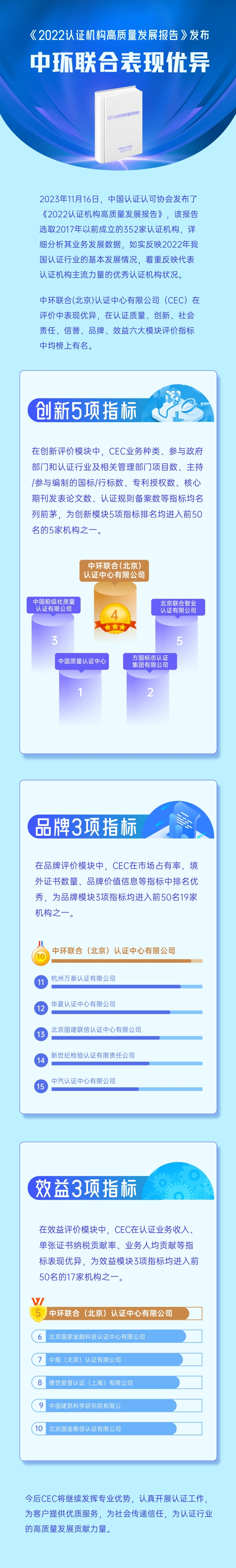 《2022認(rèn)證機(jī)構(gòu)高質(zhì)量發(fā)展報(bào)告》發(fā)布中環(huán)聯(lián)合表現(xiàn)優(yōu)異